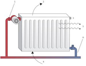 Radiator verwarming: De werking