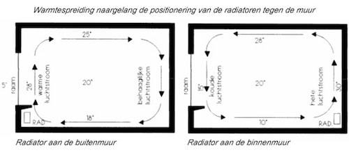 Waar radiator plaatsen