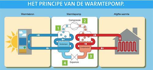 Warmtepomp werking
