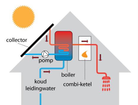 Werking Zonneboiler verwarming