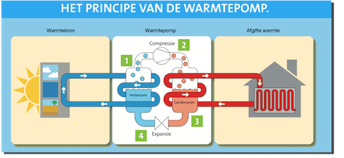 Werking warmtepomp